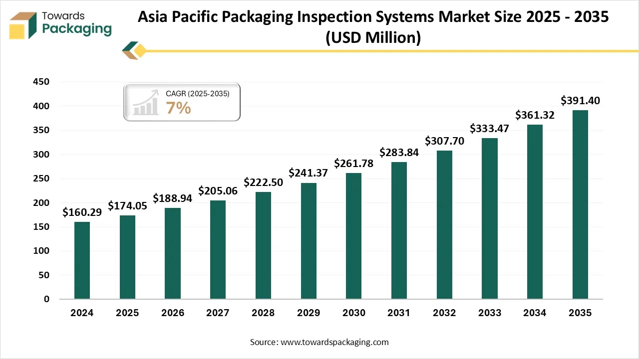 Asia Pacific Packaging Inspection Systems Market Size 2025 - 2035 Asia Pacific Packaging Inspection Systems Market Size 2025 - 2035