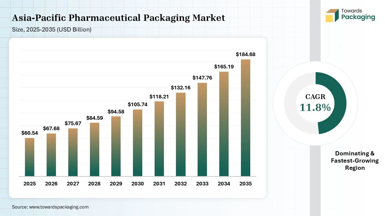 Asia-Pacific Pharmaceutical Packaging Market Size 2025-2035 Asia-Pacific Pharmaceutical Packaging Market Size 2025-2035