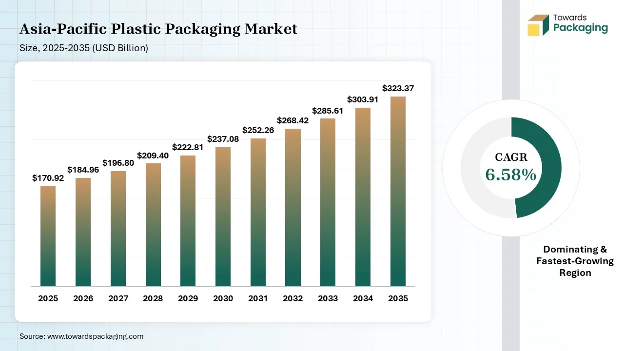 Asia-Pacific Plastic Packaging Market Size, 2025-2035 (USD Billion) Asia-Pacific Plastic Packaging Market Size, 2025-2035 (USD Billion)