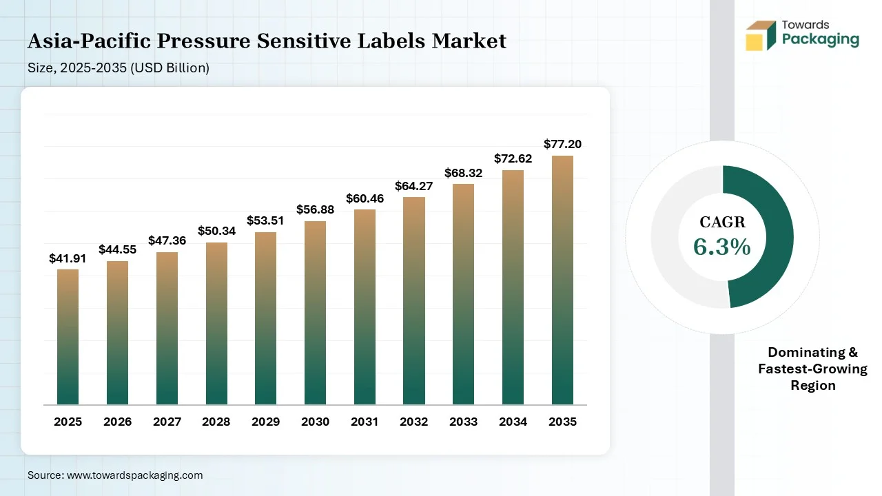 Asia-Pacific Pressure Sensitive Labels Market Size 2025-2035 (USD Billion) Asia-Pacific Pressure Sensitive Labels Market Size 2025-2035 (USD Billion)
