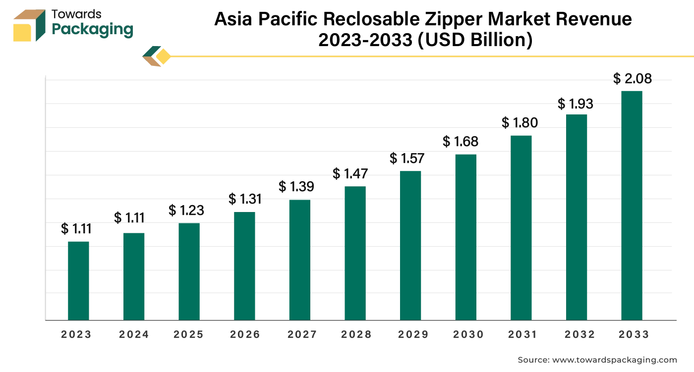 Asia Pacific Reclosable Zipper Market Revenue 2023 - 2033