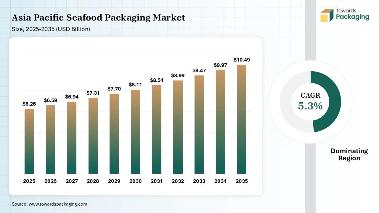 Asia Pacific Seafood Packaging Market Size 2025-2035 Asia Pacific Seafood Packaging Market Size 2025-2035