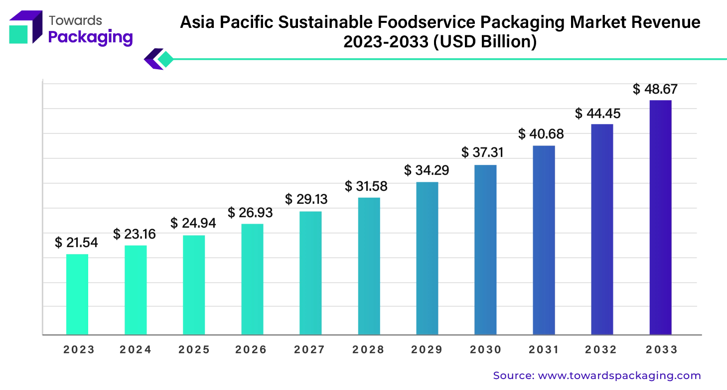 Asia Pacific Sustainable Foodservice Packaging Market Revenue 2023 - 2033