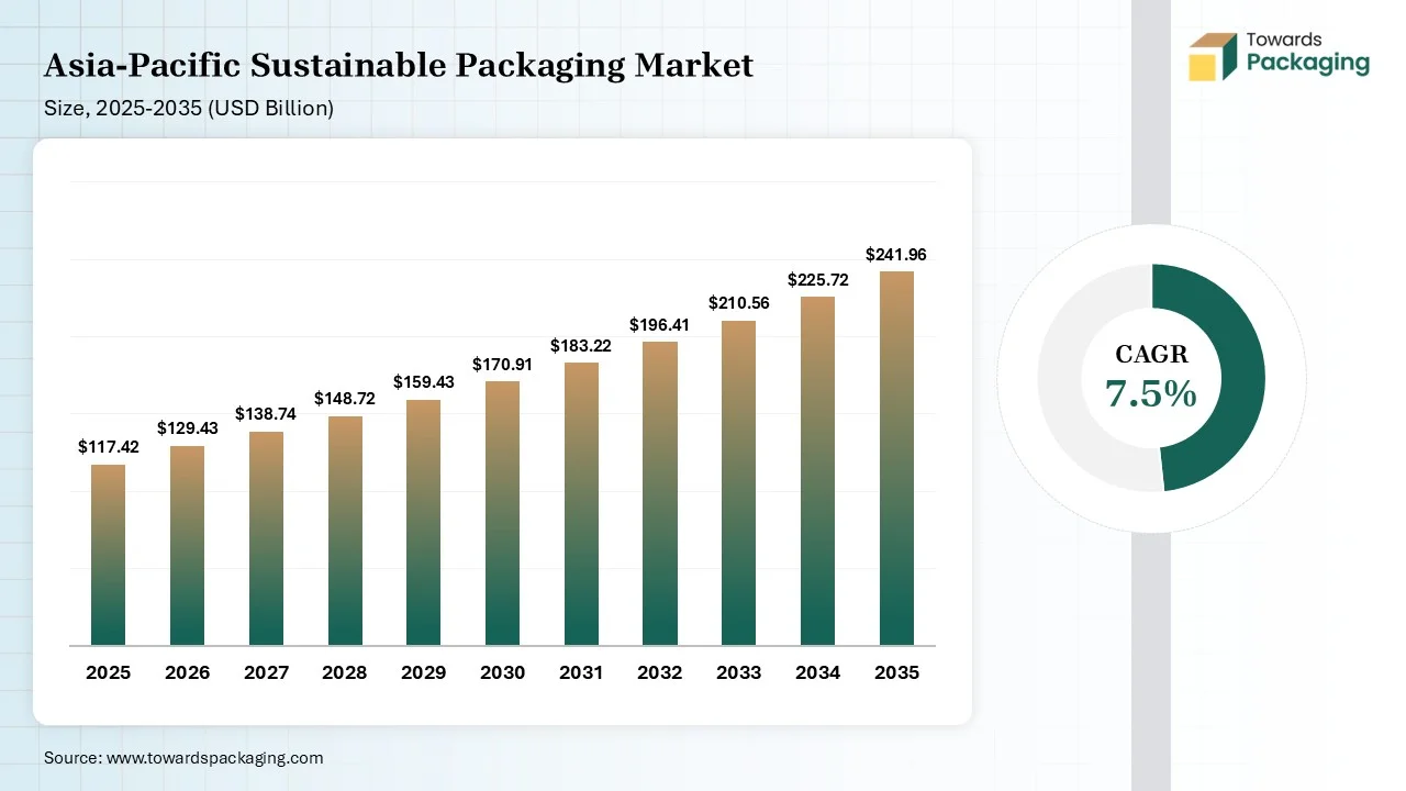 Asia-Pacific Sustainable Packaging Market Size 2025 - 2035 Asia-Pacific Sustainable Packaging Market Size 2025 - 2035