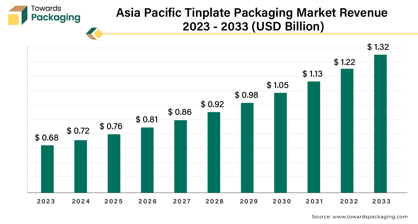 Asia Pacific Tinplate Packaging Market Revenue 2023 - 2033