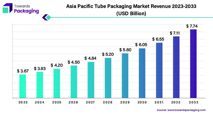 Asia Pacific Tube Packaging Market Revenue 2023 - 2033