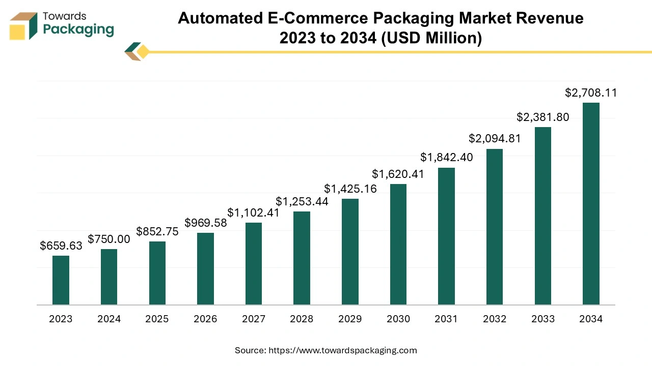 Automated E-Commerce Packaging Market Revenue 2023 to 2034