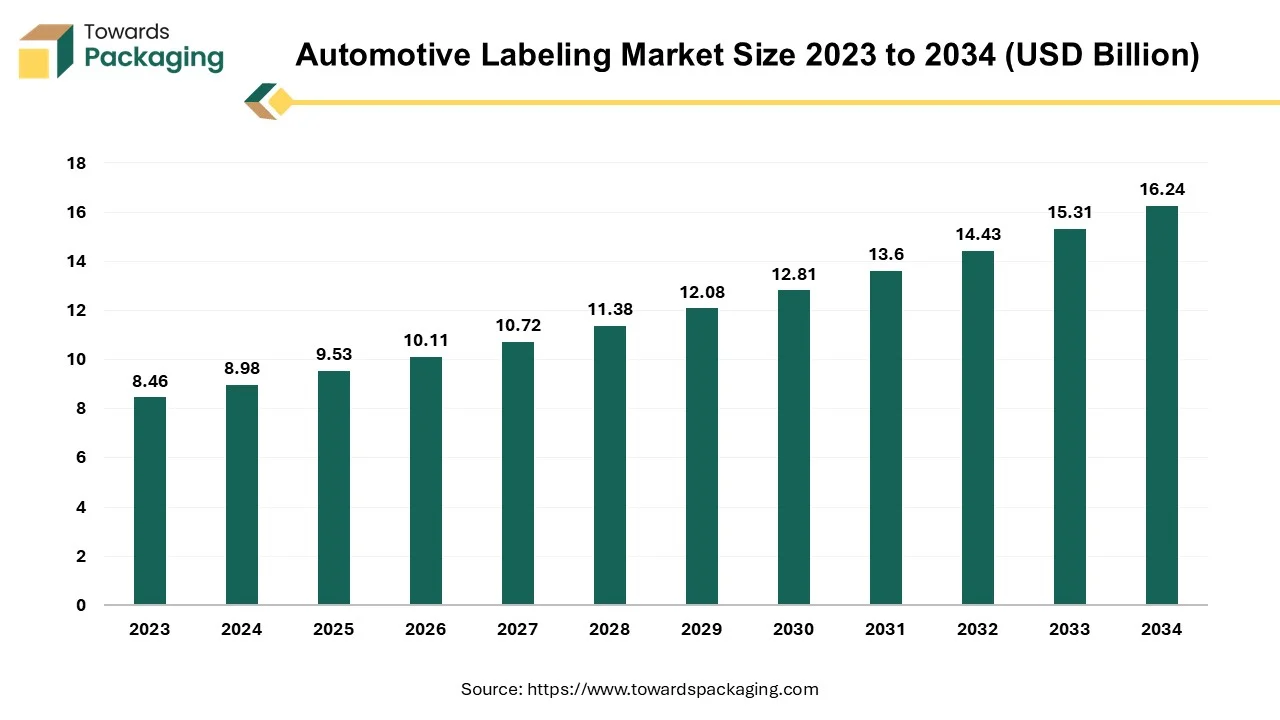 Automotive Labeling Market Size 2023 - 2034