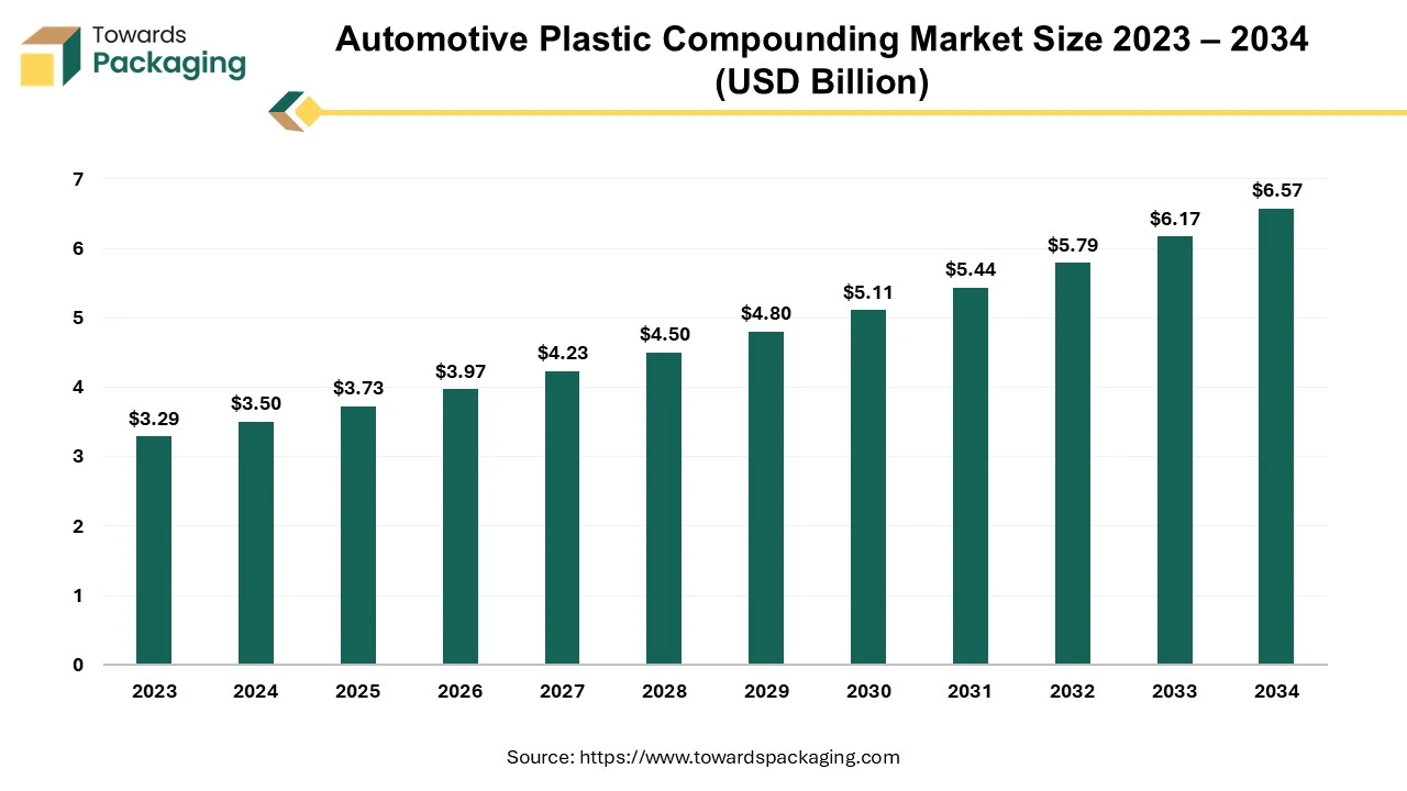 Automotive Plastic Compounding Market Size 2023 – 2034