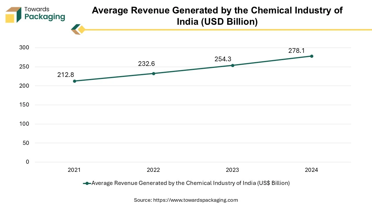 Average Revenue Generated by the Chemical Industry of India