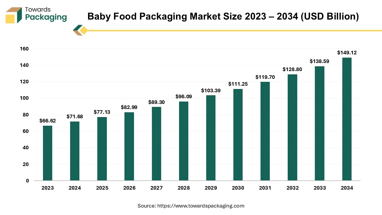 Baby Food Packaging Market Size 2023 - 2034