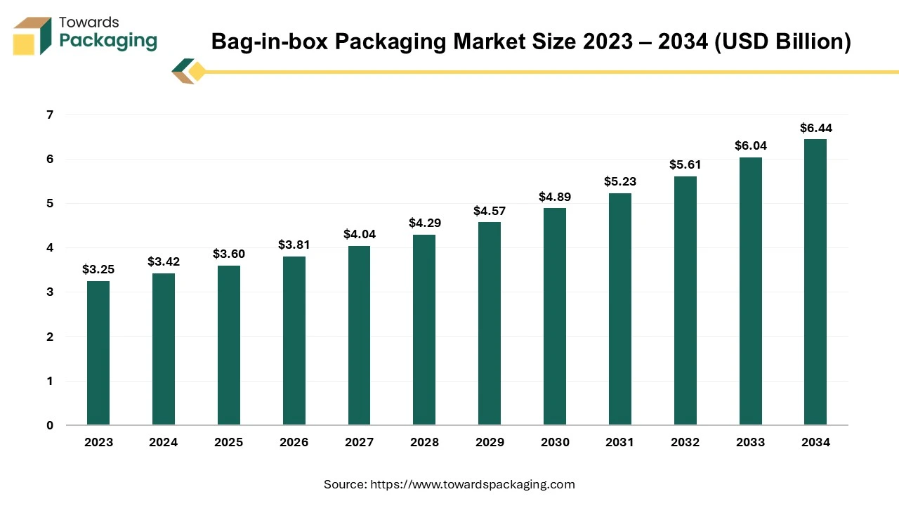 Bag-in-box Packaging Market Size 2023 – 2034