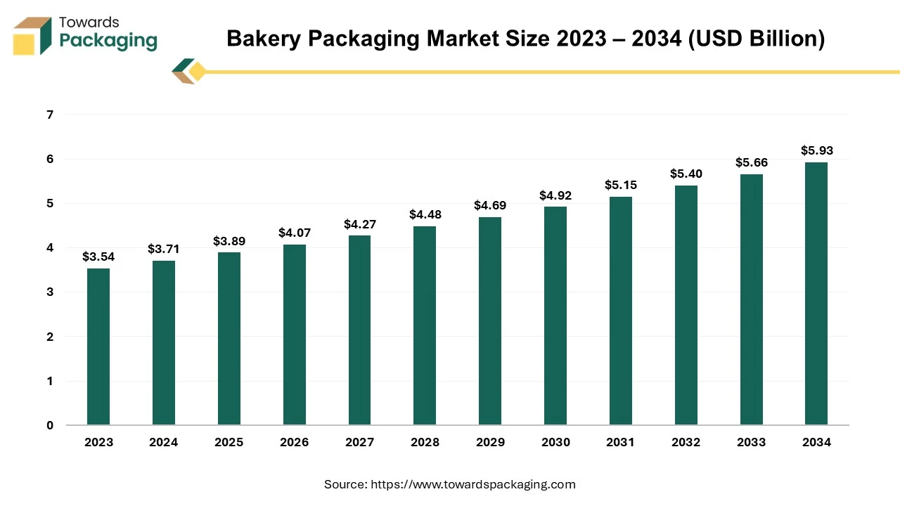 Bakery Packaging Market Size 2023 - 2034