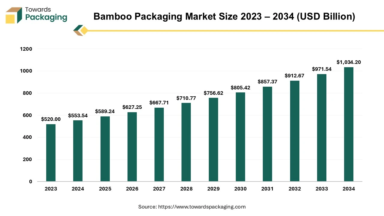 Bamboo Packaging Market Size 2023 – 2034 (USD Billion)