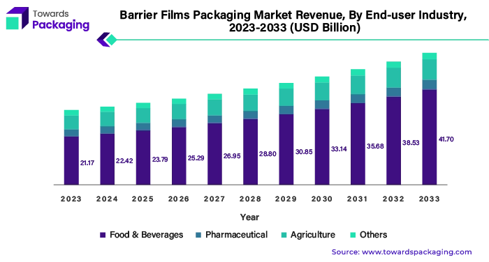 Barrier Films Packaging Market Revenue, By End-user Industry, 2023 - 2033