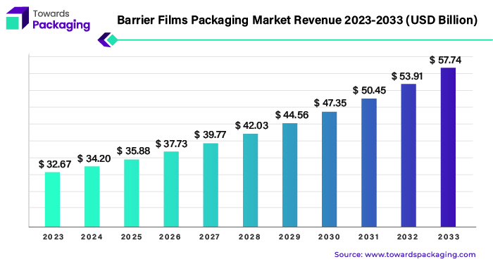 Barrier Films Packaging Market Revenue 2023 - 2033