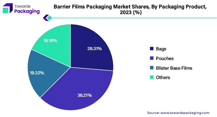 Barrier Films Packaging Market Shares, By Packaging Product, 2023 (%)