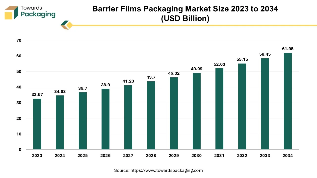 Barrier Films Packaging Market Size 2023 - 2034