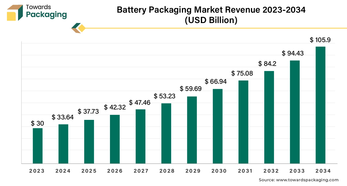 Battery Packaging Market Revenue 2023-2034