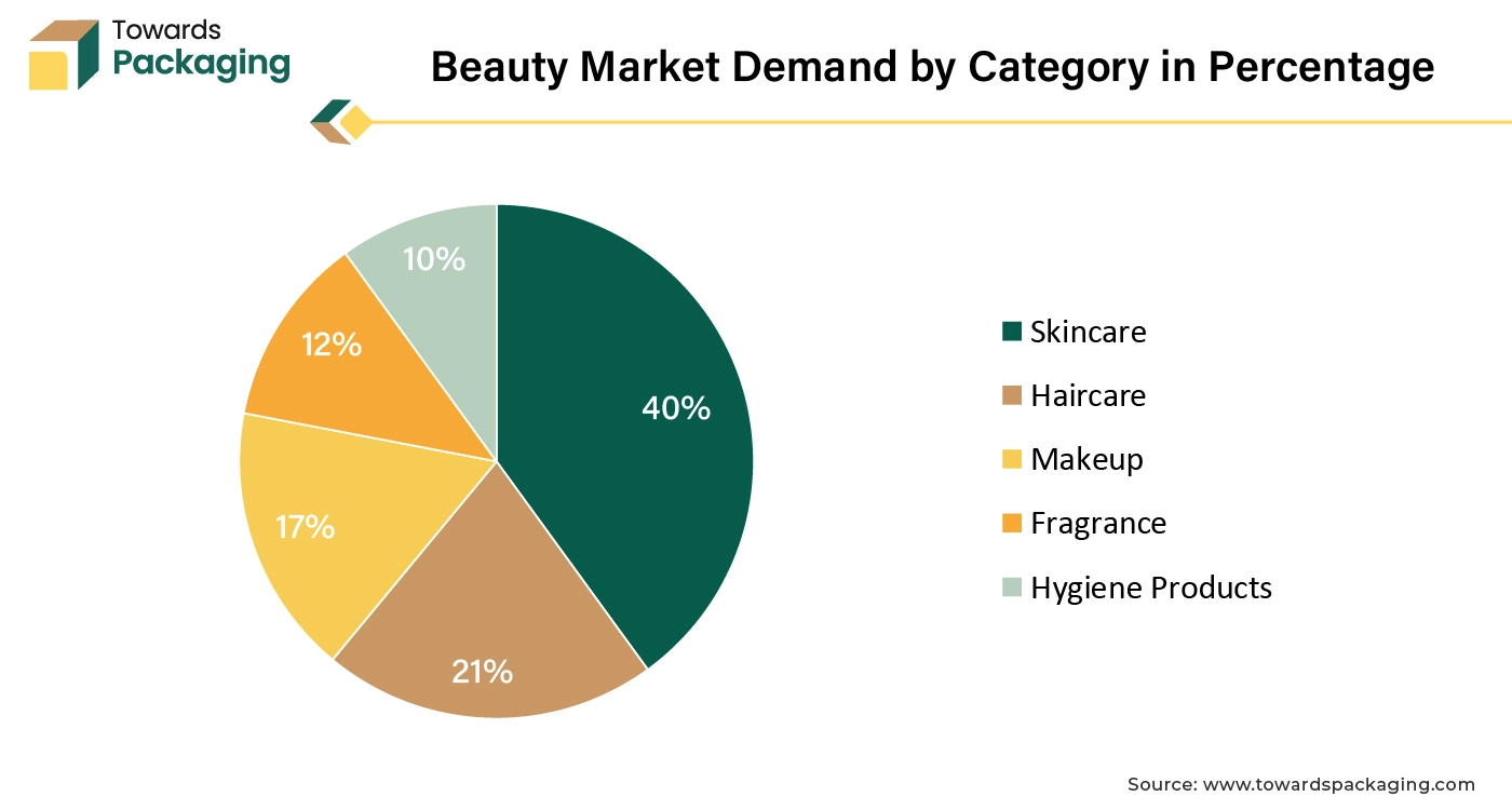 Beauty Market Demand by Category in Percentage