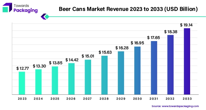 Beer Cans Market Revenue 2023 - 2033