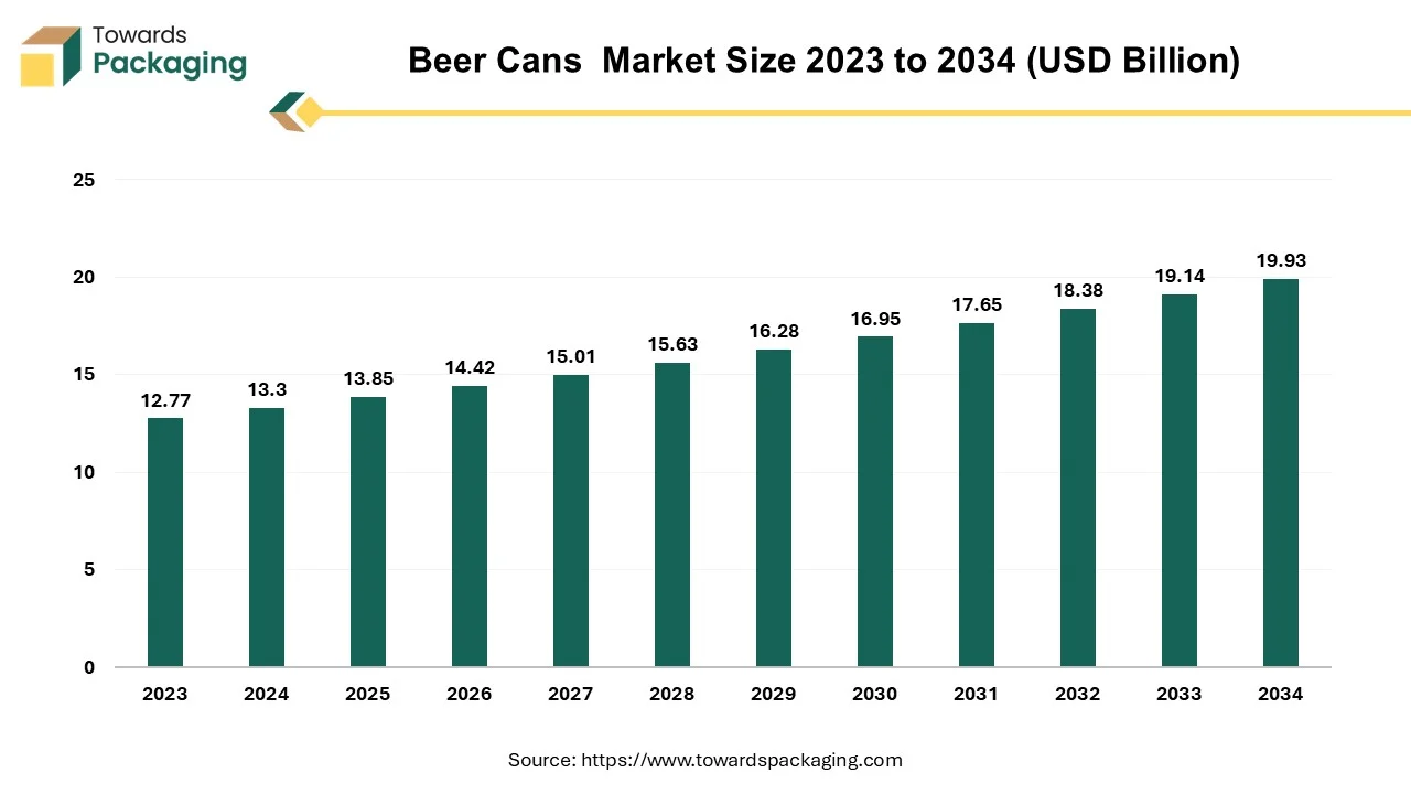 Beer Cans Market Size 2023 - 2034