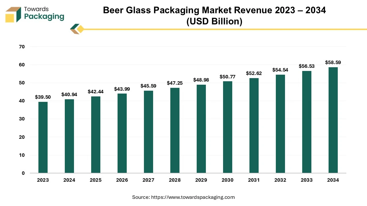 Beer Glass Packaging Market Revenue 2023 – 2034