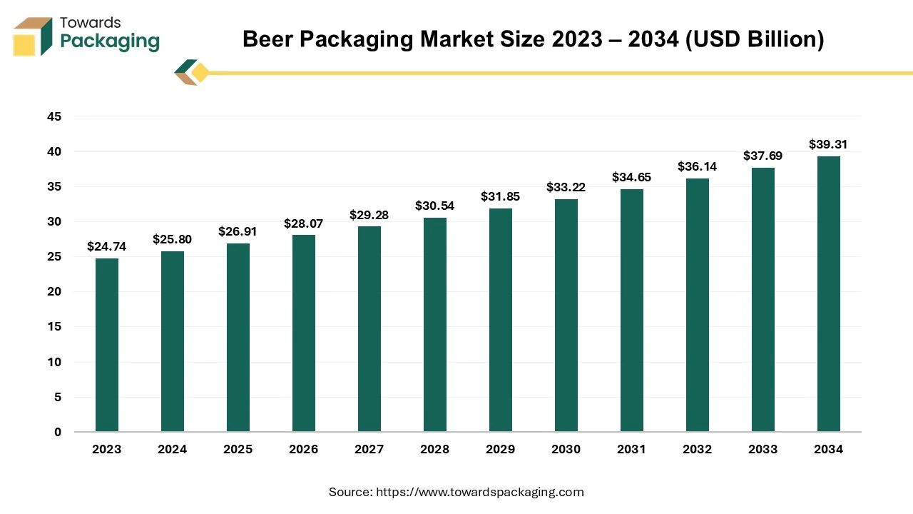 Beer Packaging Market Size 2023 - 2034