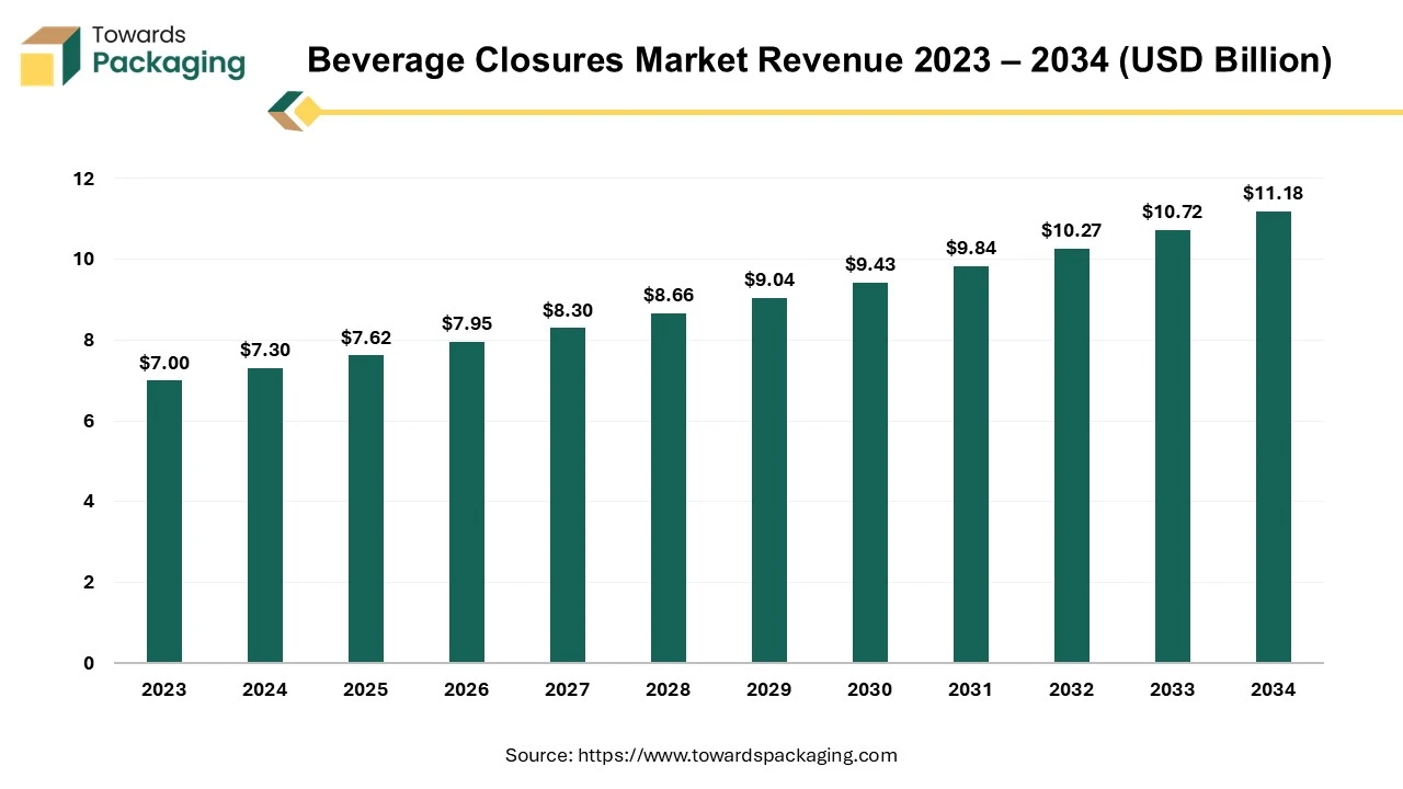 Beverage Closures Market Revenue 2023 – 2034