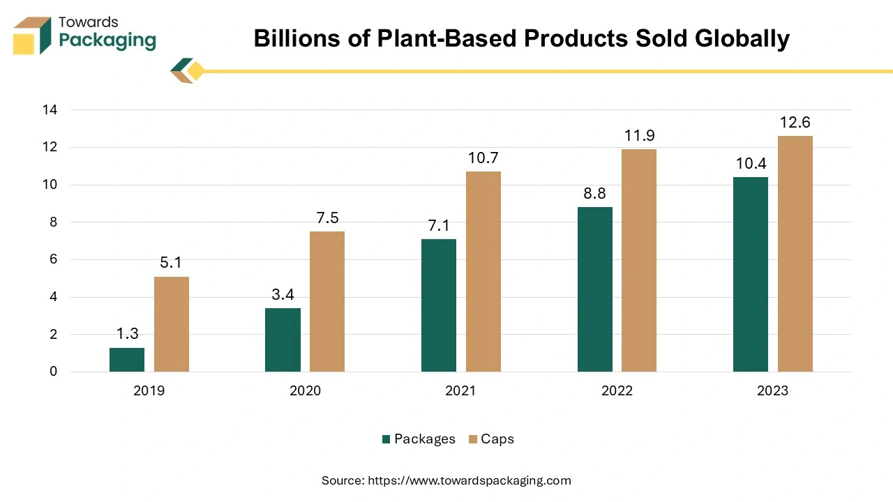 Billions of Plant-Based Products Sold Globally