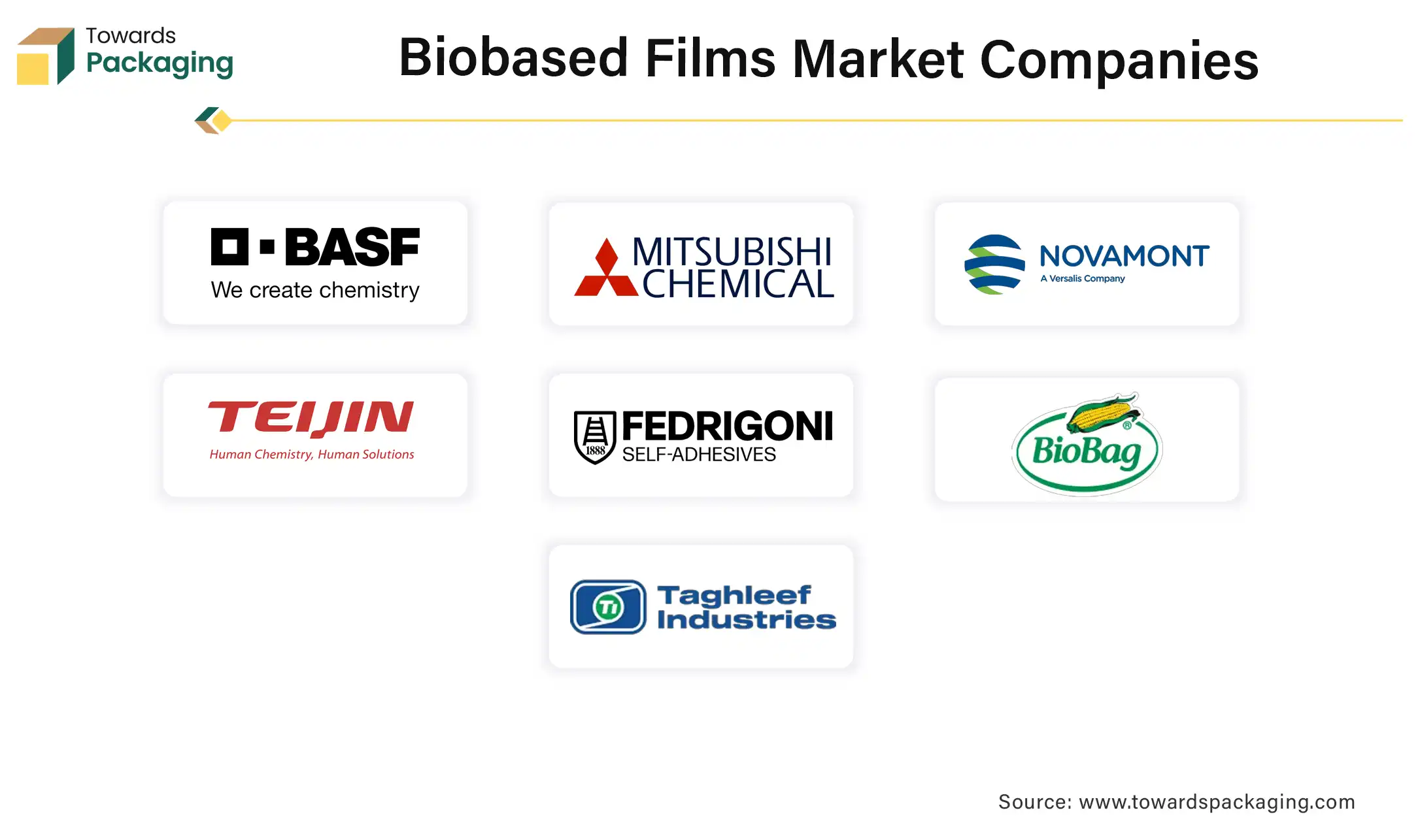 Biobased Films Market Companies