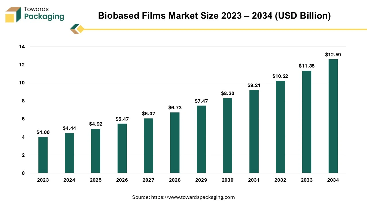 Biobased Films Market Size 2023 – 2034