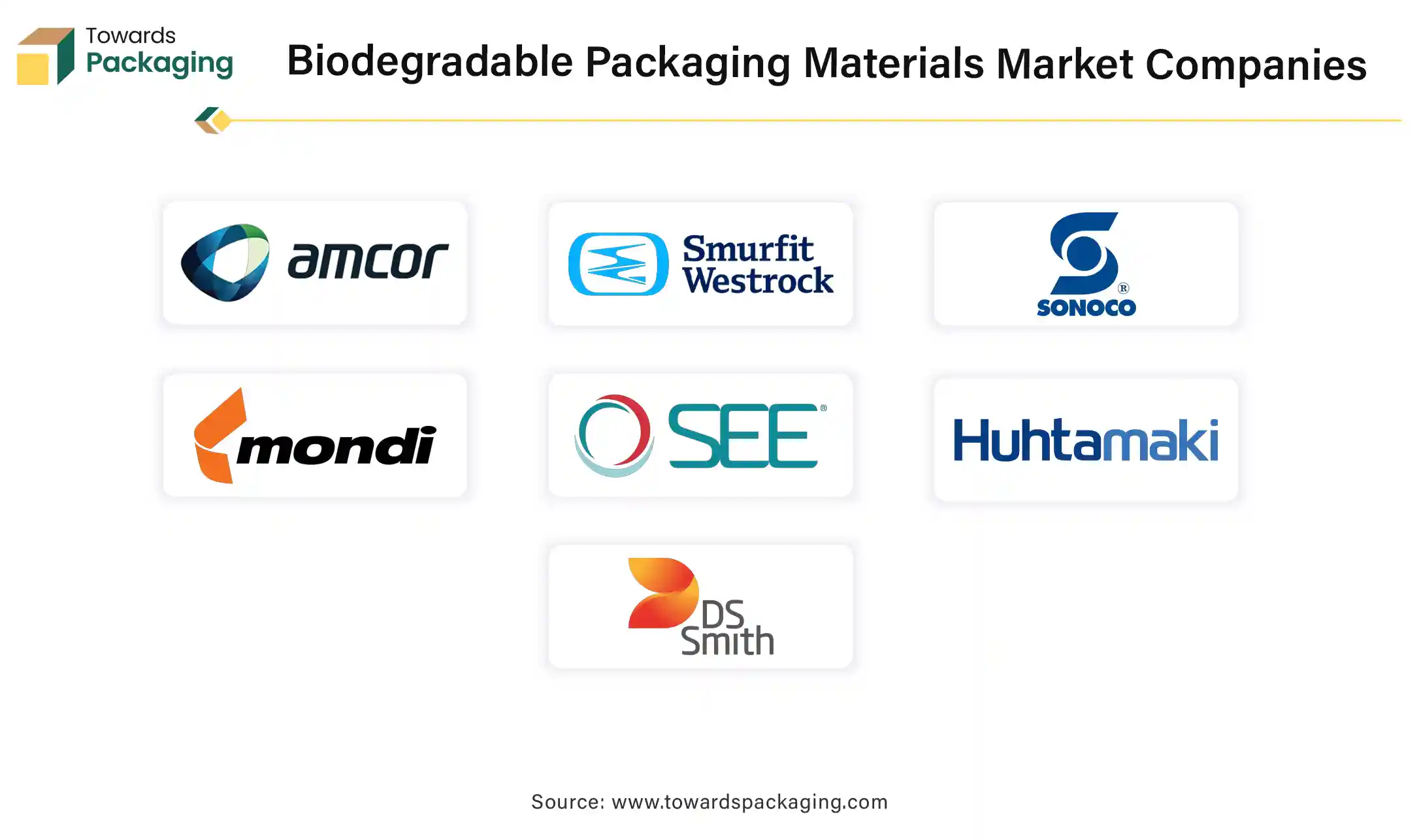 Biodegradable Packaging Materials Market Companies