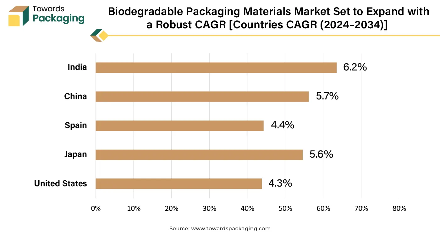 Biodegradable Packaging Materials Market Set to Expand with a Robust CAGR [Countries CAGR (2024 - 2034)]