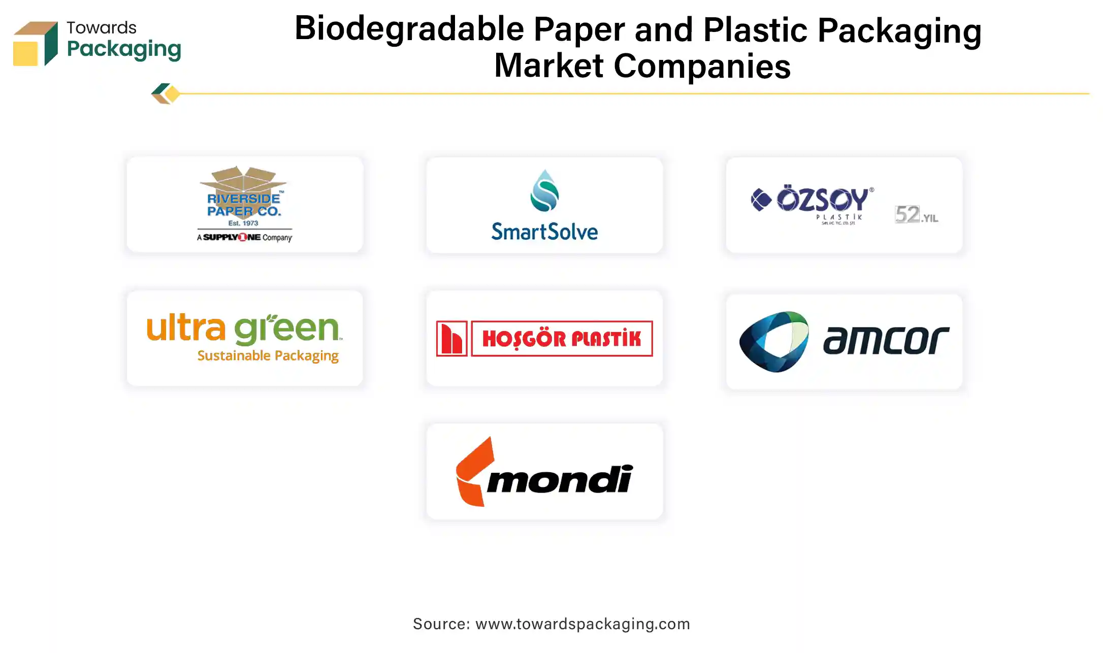 Biodegradable Paper and Plastic Packaging Market Companies