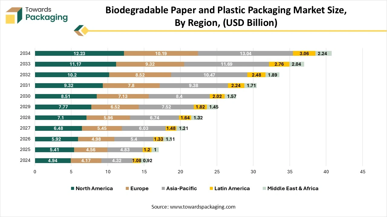 Biodegradable Paper and Plastic Packaging Market Size, By Region, (USD Billion) Biodegradable Paper and Plastic Packaging Market Size, By Region, (USD Billion)