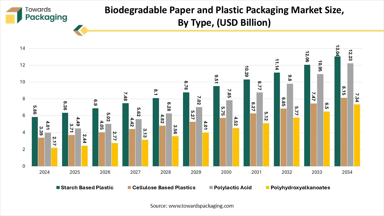 Biodegradable Paper and Plastic Packaging Market Size, By Type, (USD Billion) Biodegradable Paper and Plastic Packaging Market Size, By Type, (USD Billion)