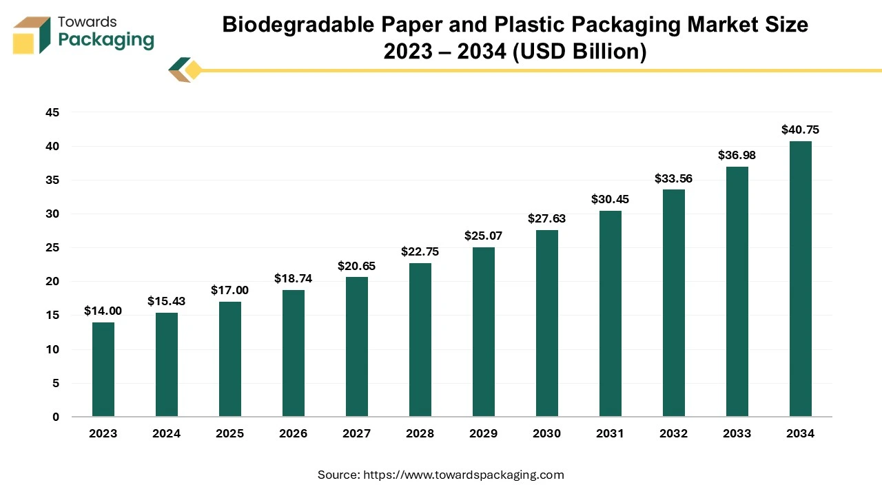 Biodegradable Paper and Plastic Packaging Market Size 2023 – 2034 (USD Billion)