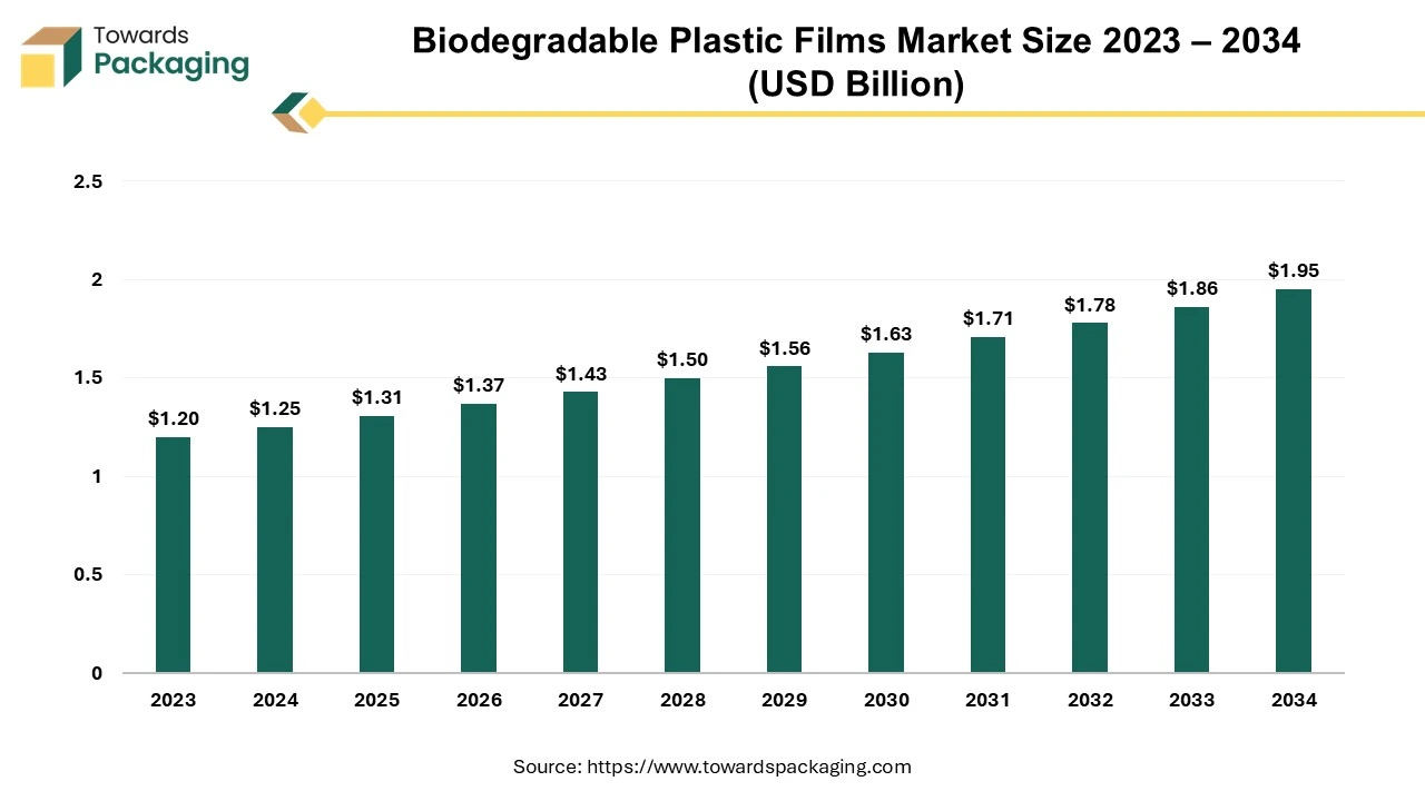 Biodegradable Plastic Films Market Size 2023 – 2034