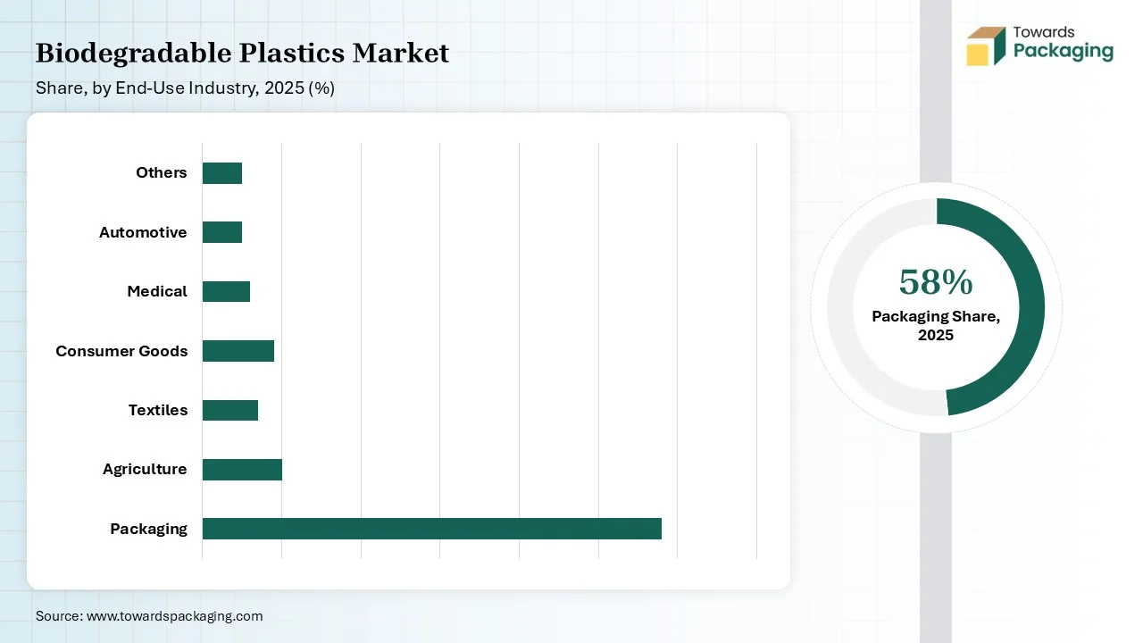 Biodegradable Plastics Market Share, by End-Use Industry Type 2025 (%) Biodegradable Plastics Market Share, by End-Use Industry Type 2025 (%)