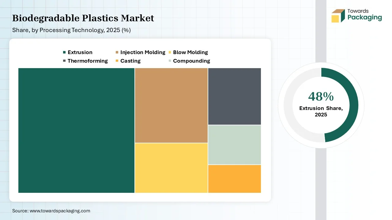Biodegradable Plastics Market Share, by Processing Technology Type 2025 (%) Biodegradable Plastics Market Share, by Processing Technology Type 2025 (%)
