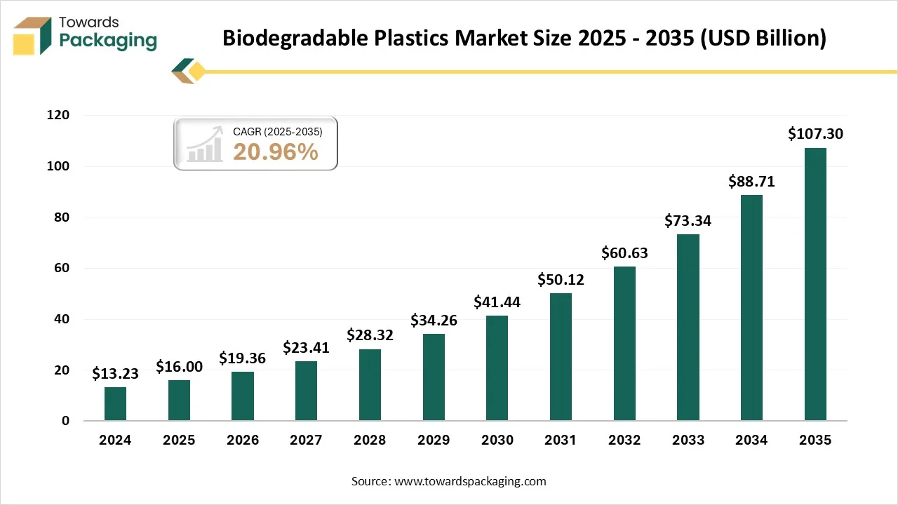Biodegradable Plastics Market Size 2025 - 2035 Biodegradable Plastics Market Growth and Trends