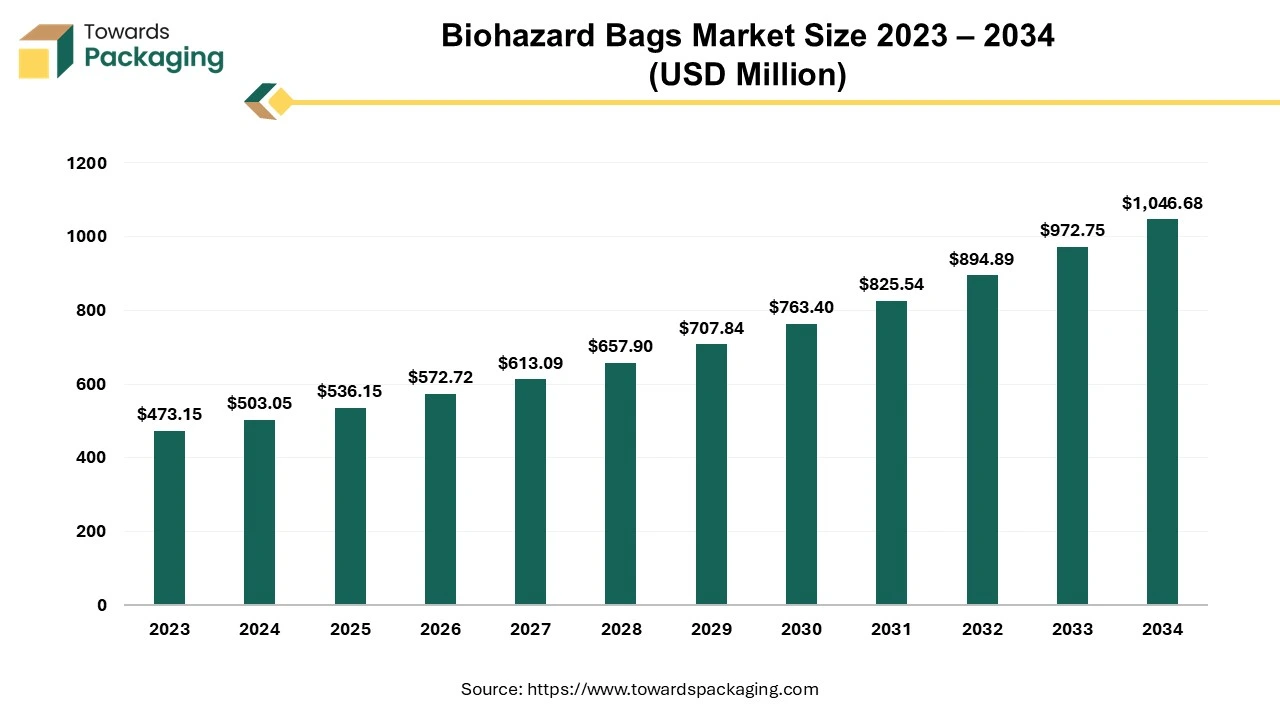 Biohazard Bags Market Size 2023 - 2034