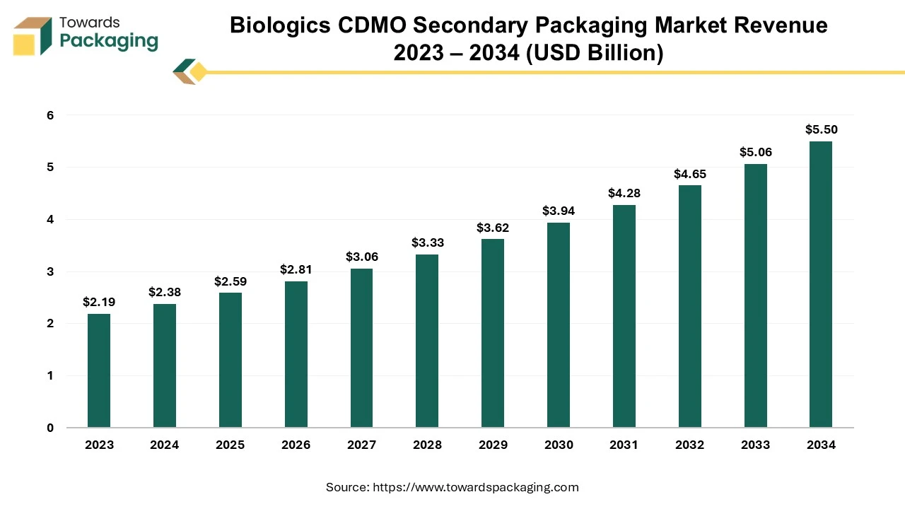 Biologics CDMO Secondary Packaging Market Revenue 2023-2034