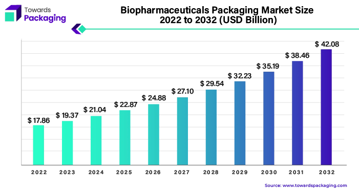 Biopharmaceuticals Packaging Market Size 2023 - 2032