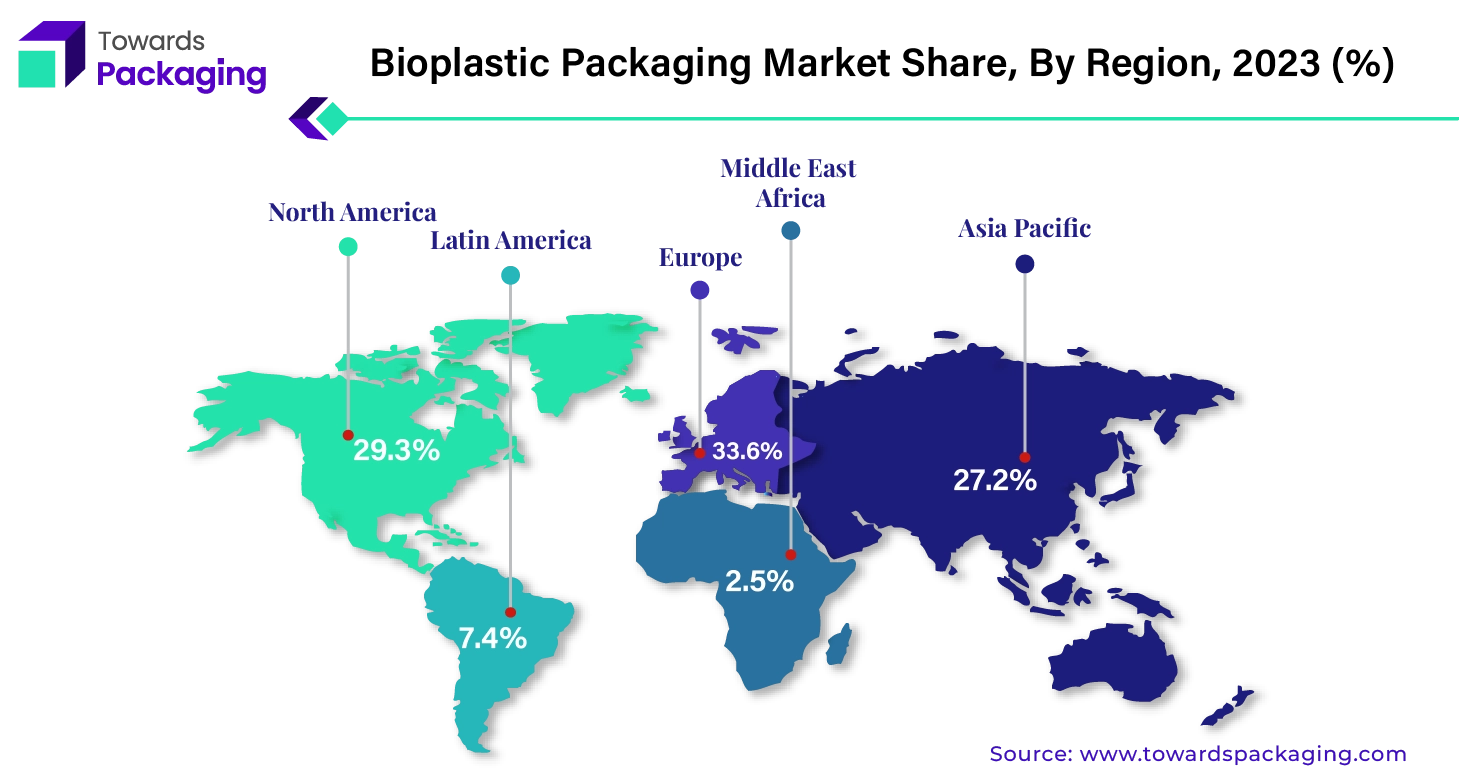 Bioplastic Packaging Market EU, NA, APAC, LA, MEA Share