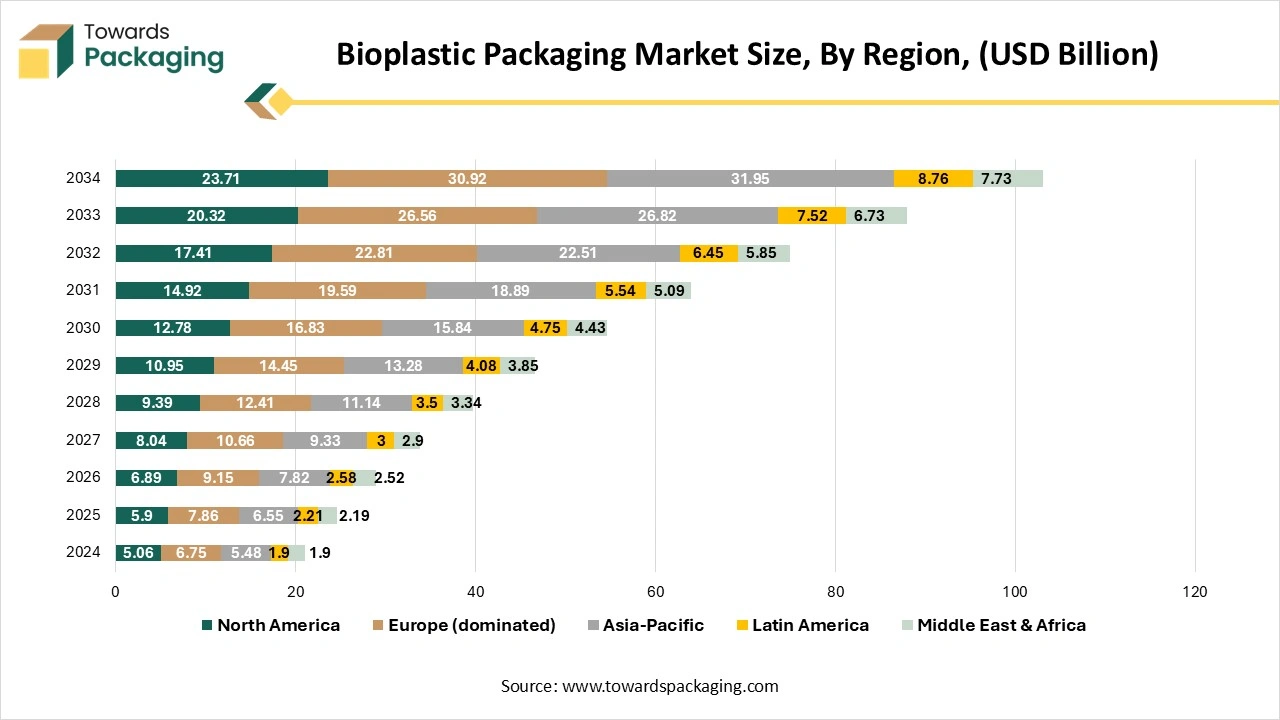 Bioplastic Packaging Market Size, By Region, (USD Billion) Bioplastic Packaging Market Size, By Region, (USD Billion)