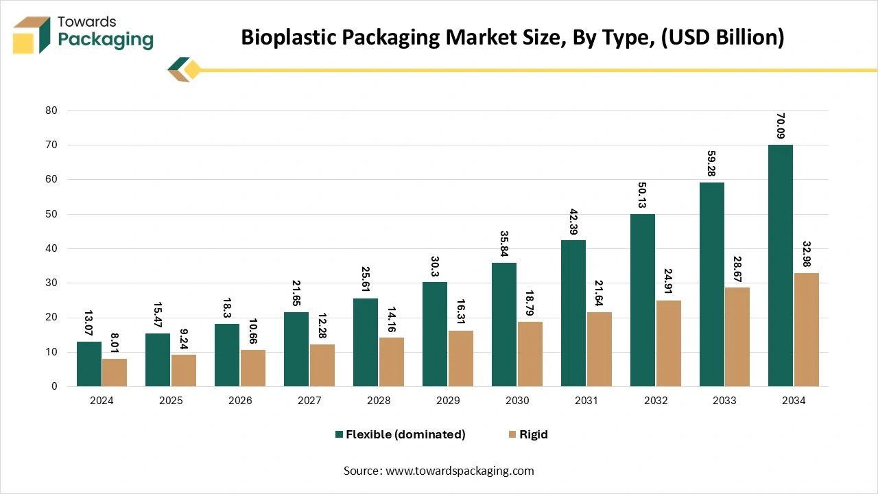 Bioplastic Packaging Market Size, By Type, (USD Billion) Bioplastic Packaging Market Size, By Type, (USD Billion)