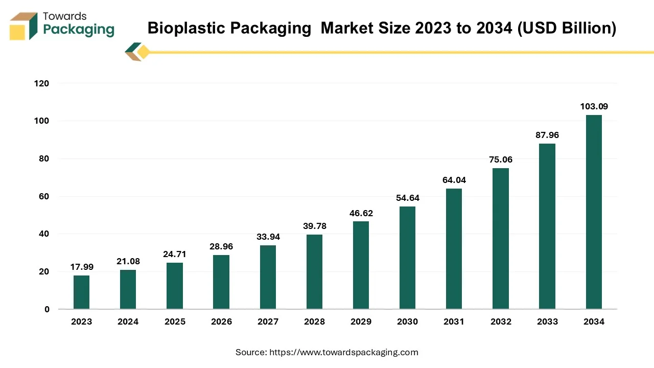 Bioplastic Packaging Market Size 2023 - 2034