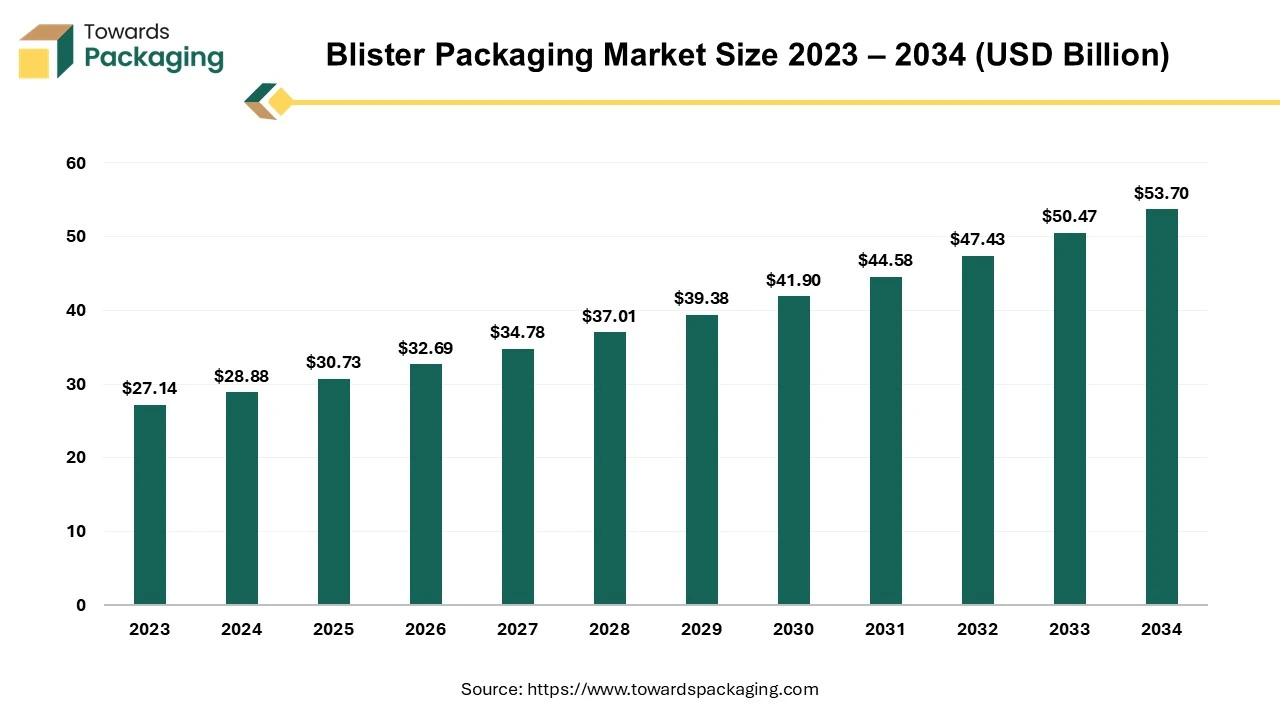 Blister Packaging Market Size 2023 – 2034